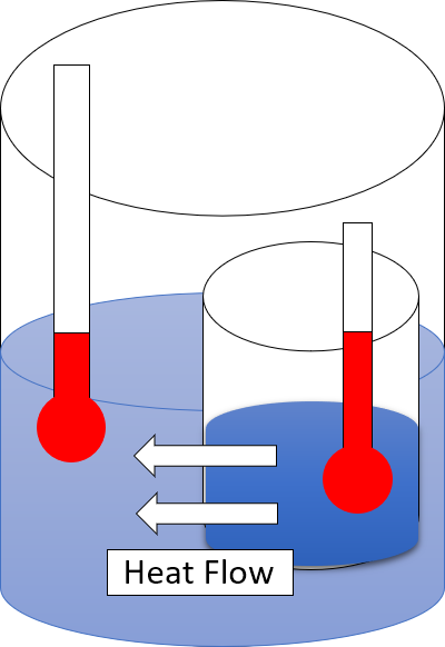 File:Heat flow hot to cold.png
