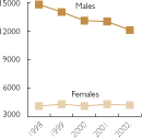 File:AIDS Deaths-US 1998-2002.png