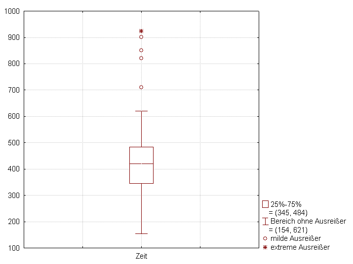 File:Box-Plot mit Interquartilsabstand.png