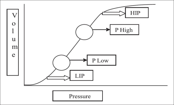 File:Airway pressure release ventilation static pressure-volume figure 2007.jpg