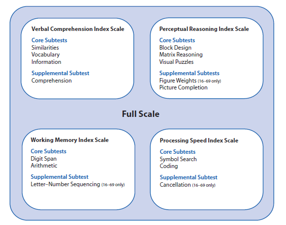 File:WAIS-IV test structure.png