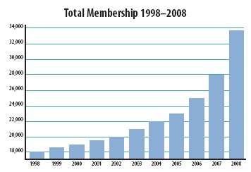 File:RCGP membership graph 1998-2008.gif