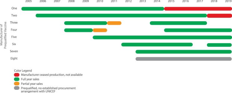 File:Prequalified pentavalent and years of sales to UNICEF. Figure 5.jpg