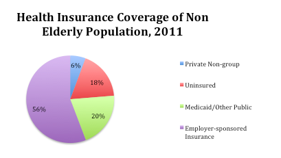 File:Health Insurance Coverage of the Non-Elderly Population, 2011.png