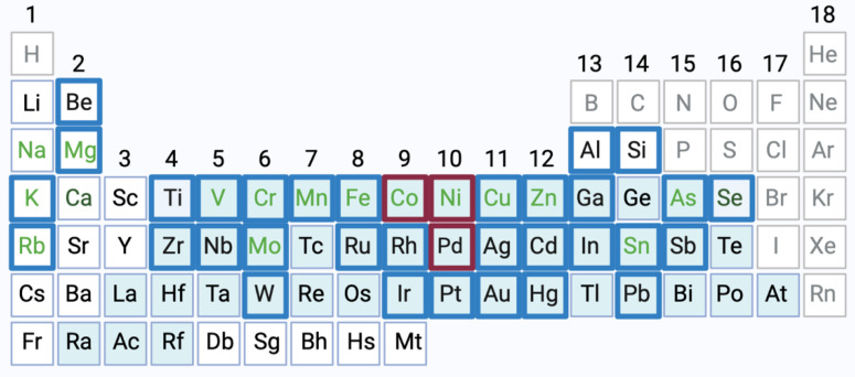 File:Metals implicated in allergies.jpg