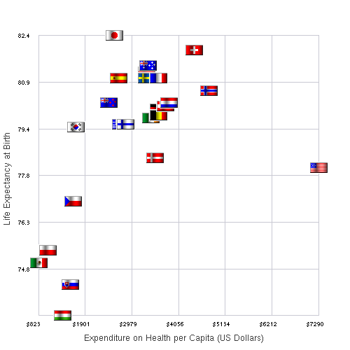 File:Life expectancy vs spending OECD.png