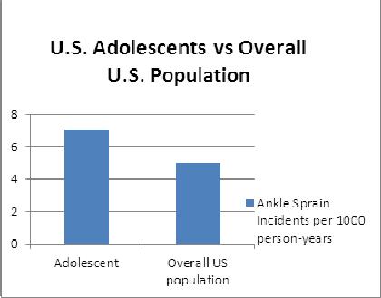File:Adolescents vs general population ankle sprain incidences.jpg