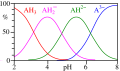 Speciation of citric acid