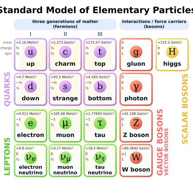 File:Standard Model of Elementary Particles.svg