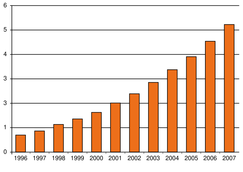 File:US autism 6 17 1996-2007.svg