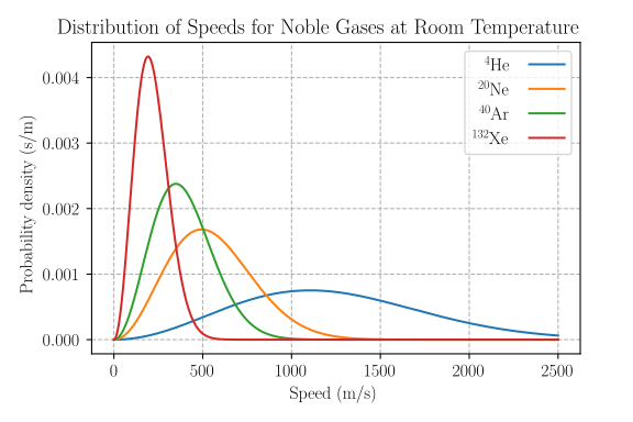 File:MaxwellBoltzmann-en.svg
