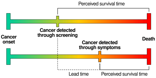 File:Lead time bias.svg