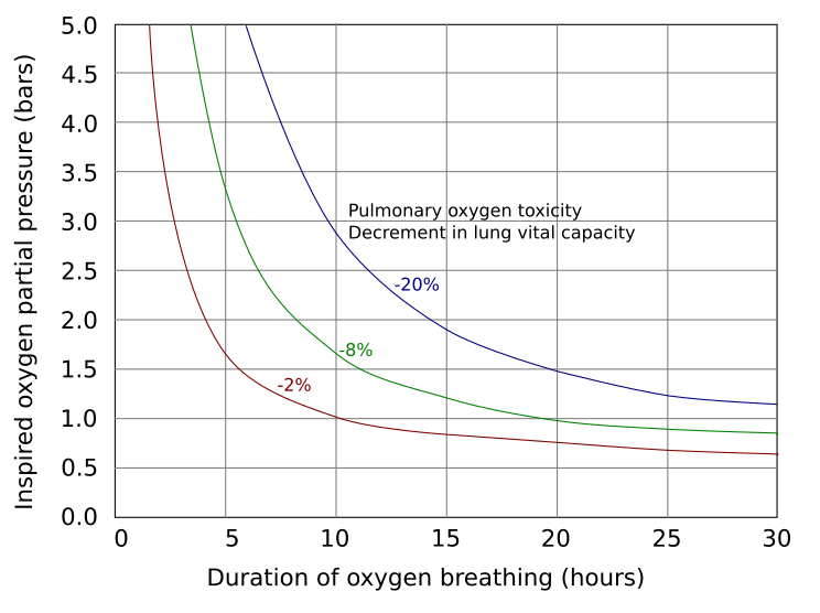 File:Pulmonary toxicity tolerance curves.svg