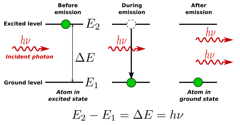 File:Stimulated Emission.svg