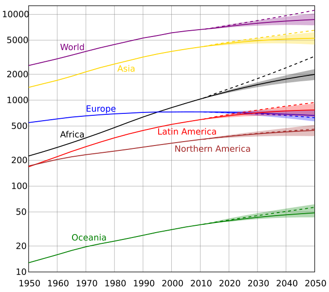 File:World population (UN).svg
