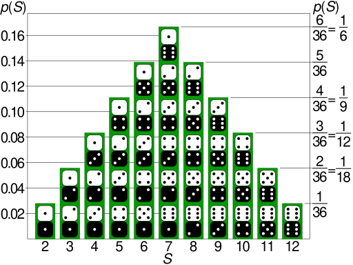 File:Dice Distribution (bar).svg