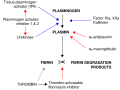 Fibrinolysis process