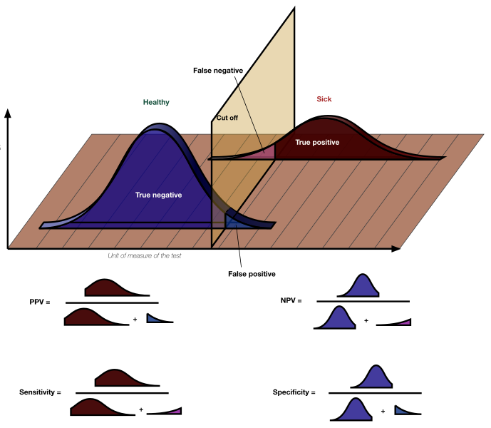 File:PPV, NPV, Sensitivity and Specificity.svg