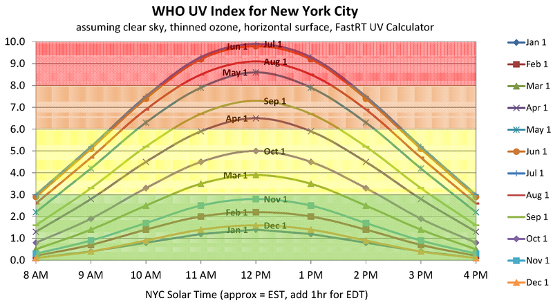 File:UV Index NYC.png