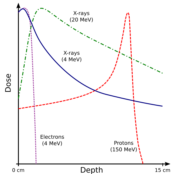 File:Dose Depth Curves.svg