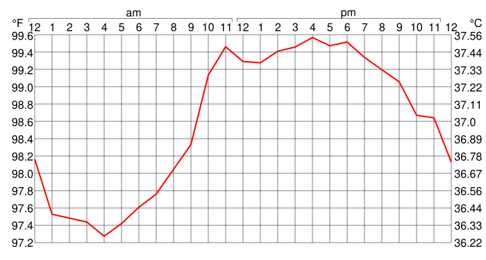 File:Body Temp Variation.svg