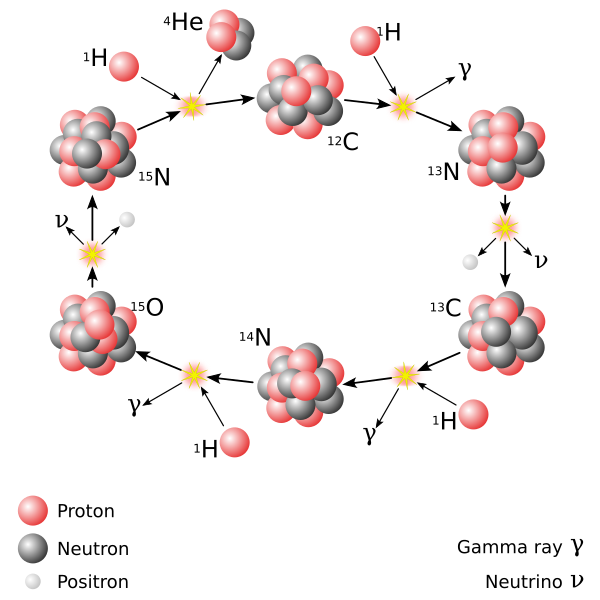 File:CNO Cycle.svg