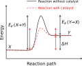 Chemical reaction