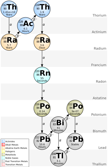 File:Decay Chain Thorium.svg