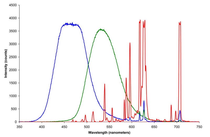File:CRT phosphors.png