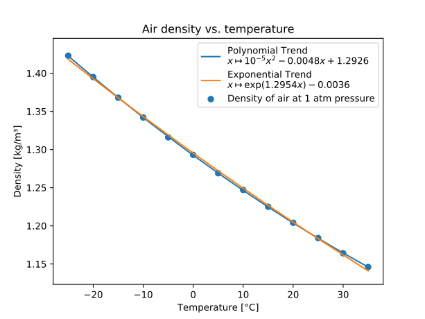 File:Air density vs temperature.svg