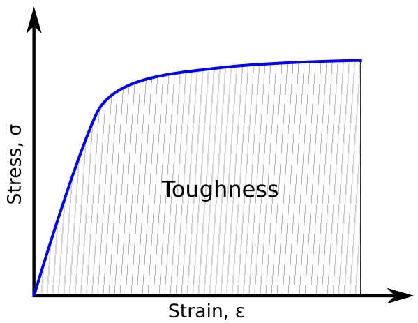 File:Toughness area under curve.svg