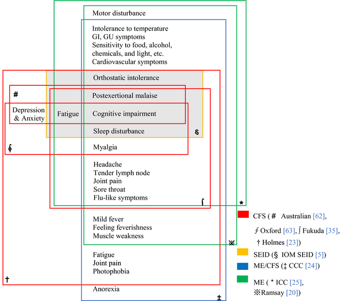 File:ME-CFS Diagnostic Criteria Comparison.webp