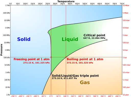 File:Phase diagram of water simplified.svg