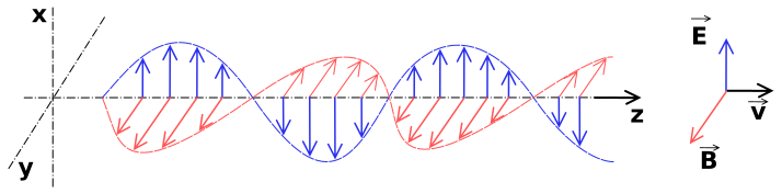 File:Onde electromagnetique.svg