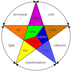 The three humors in Ayurveda and the five great elements that they are composed of.