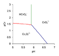 Chromate and dichromate predominance diagram