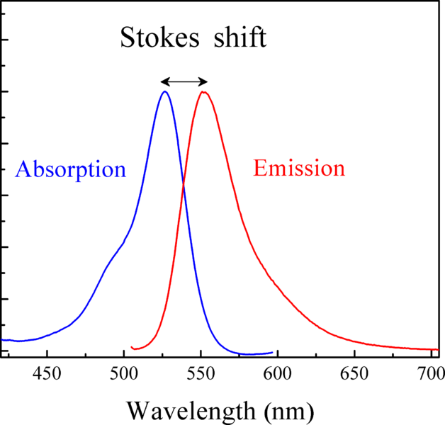 File:Stokes shift- Rh6G.png