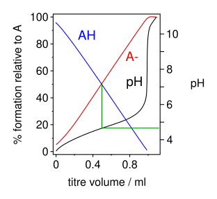 File:Buffer titration graph.svg