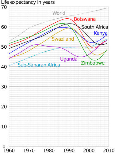 File:Comparison subsaharan life expectancy.svg