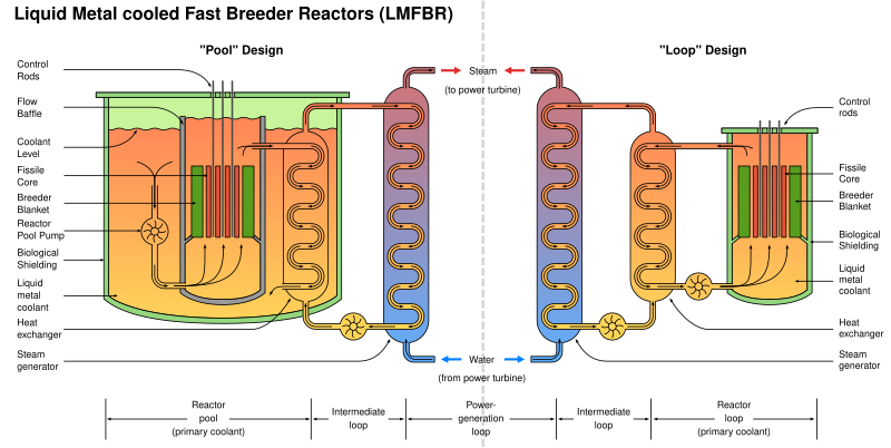 File:LMFBR schematics2.svg