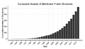 Cumulative unique membrane protein structures by year