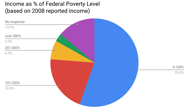 File:AHS Demographics3.png