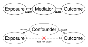 File:Comparison confounder mediator.svg