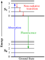 Jablonski Diagram of Fluorescence