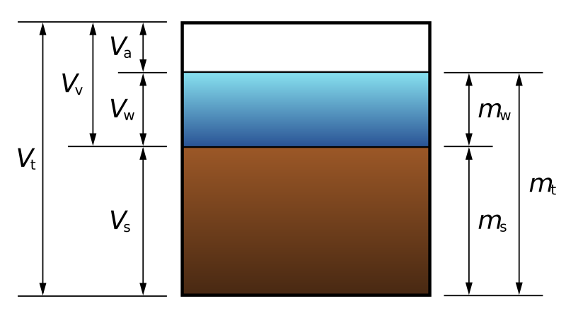 File:Soil-phase-diagram.svg