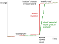 Phyletic gradualism