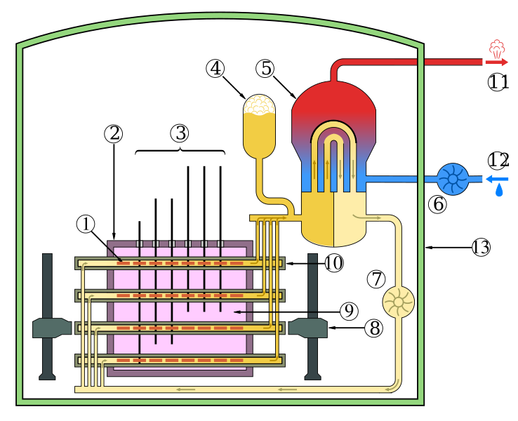 File:CANDU Reactor Schematic.svg