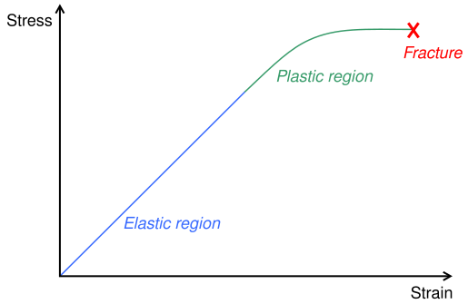 File:Stress-strain1.svg