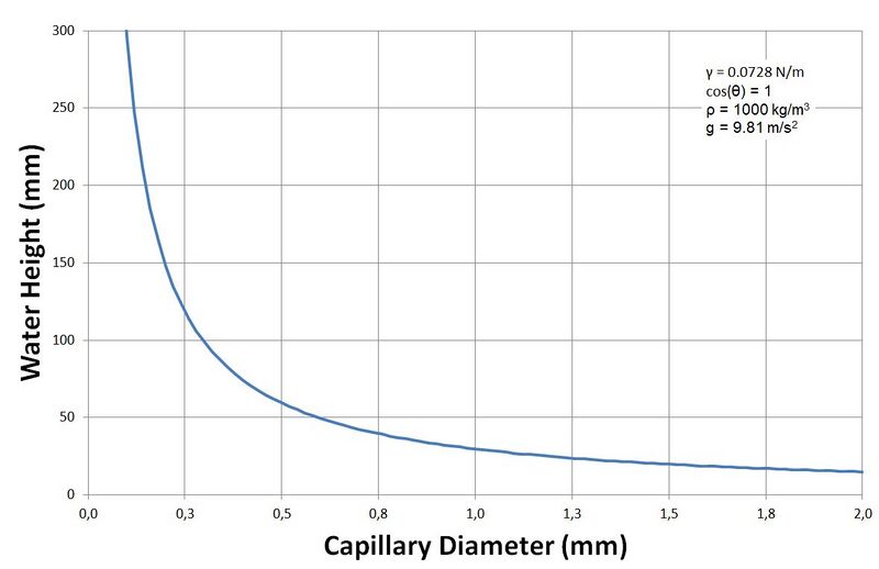 File:2014.06.17 Water height capillary.jpg
