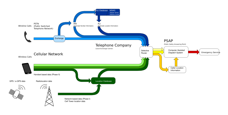 File:9-1-1 System.svg